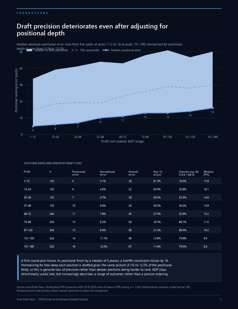 Page 2: draft precision deteriorates even after adjusting for positional depth