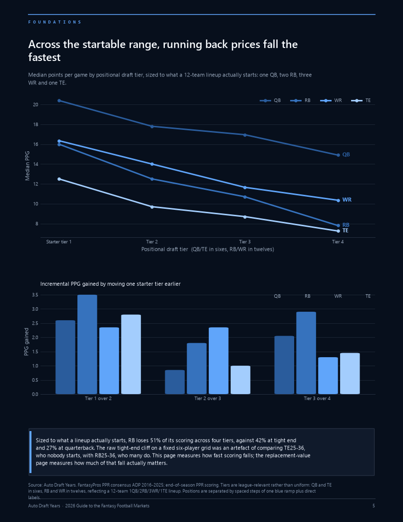 Page 5: across the startable range, running back prices fall the fastest