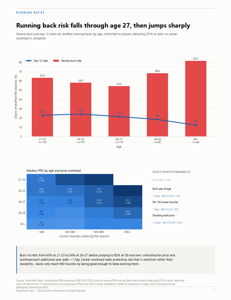 Page 7: running back risk falls through age 27, then jumps sharply