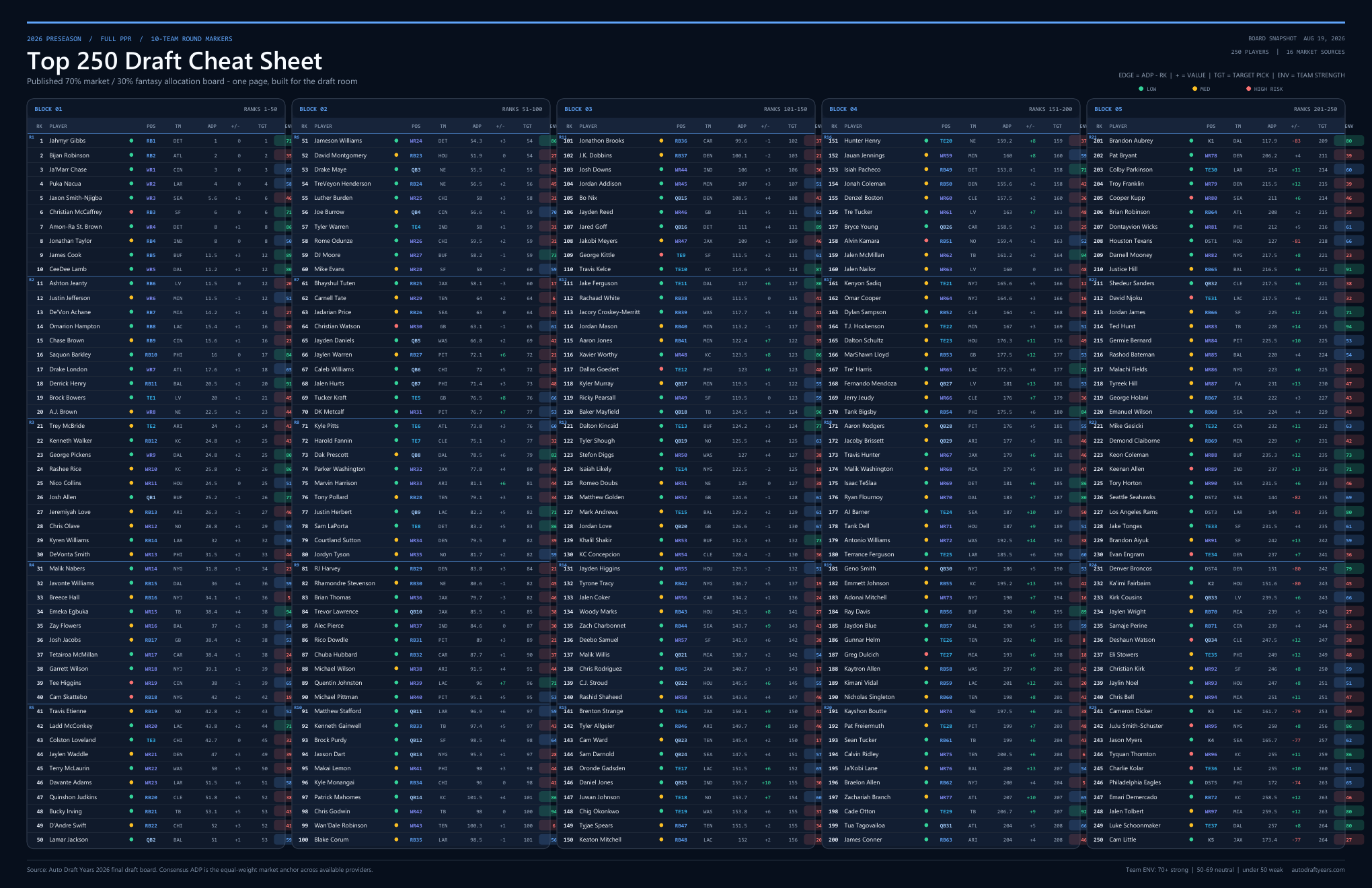 Preview of the 2026 Top 250 fantasy football draft cheat sheet in five ranking blocks.
